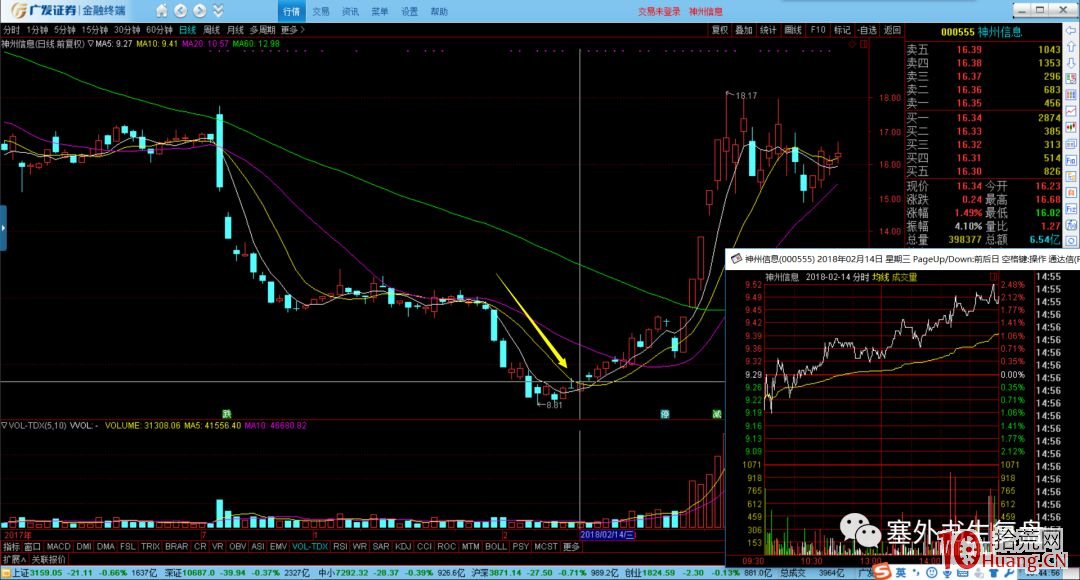 吸籌分時的細節揭秘.2:沖擊波出現的位置(圖解) 吸籌分時的細節揭秘.2:沖擊波出現的位置(圖解),拾荒網