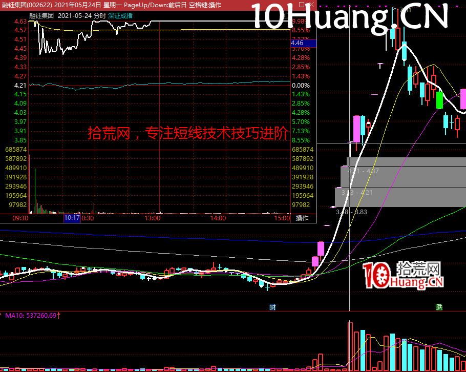 強勢股降龍十八掌技法11:飛龍在天——一字板爆量買入法(圖解) 強勢股降龍十八掌技法11:飛龍在天——一字板爆量買入法(圖解),拾荒網
