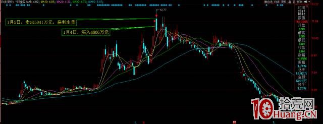 低吸技巧要學喬幫主操盤手法：低吸高拋，癡心一片（圖解）,拾荒網