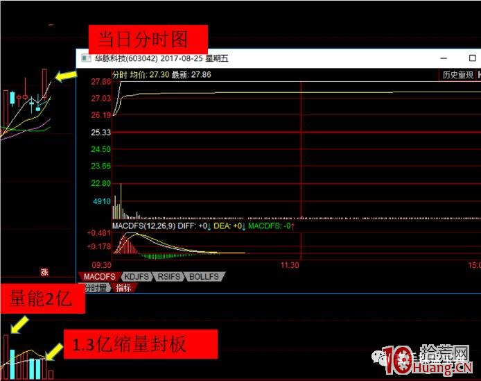 縮量漲停板的打板技巧問題(圖解) 縮量漲停板的打板技巧問題(圖解),拾荒網