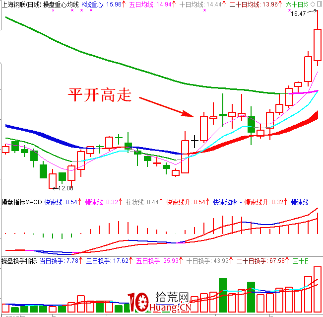 職業操盤手圖譜045:低位平開高走K線圖(圖解) 職業操盤手圖譜045:低位平開高走K線圖(圖解),拾荒網