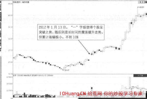 不跟隨大盤走獨立行情的突破板形態(圖解) 不跟隨大盤走獨立行情的突破板形態(圖解),拾荒網