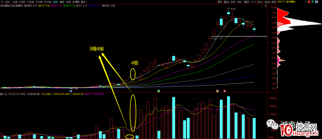 3縮4爆模式（三板縮量四板爆量）,拾荒網