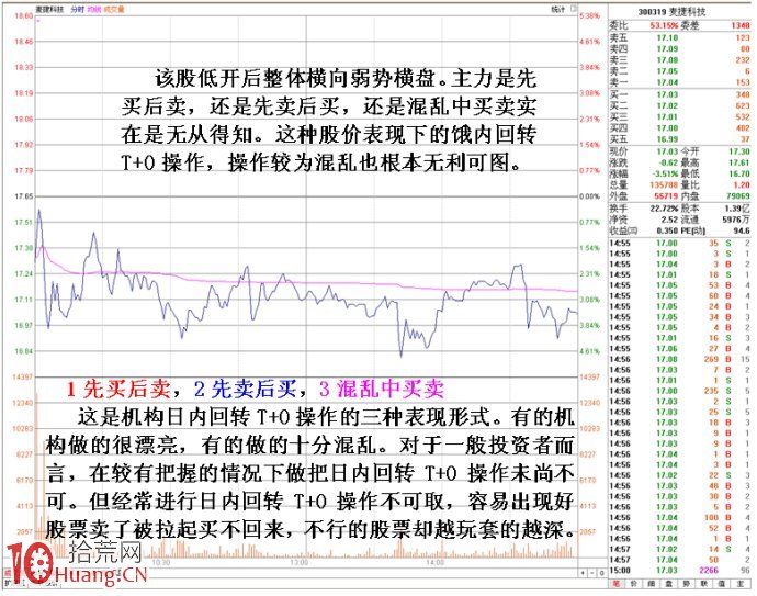 機構的日內回轉T+0交易操作三種形式,拾荒網