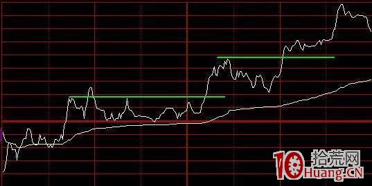 分時圖買賣法則的8種走勢形態(圖解) 分時圖買賣法則的8種走勢形態(圖解),拾荒網