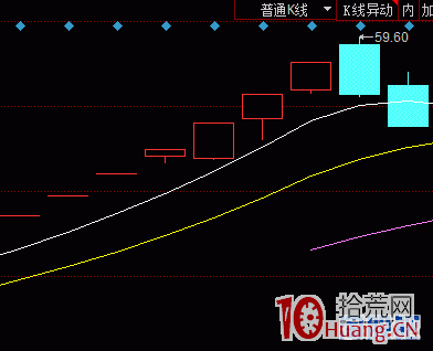 5個案例看清次新股開板炒作的邏輯及打板手法（圖解）,拾荒網