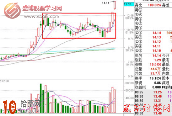 圖解莊傢如何利用集合競價數量優先的原則操縱開盤價 圖解莊傢如何利用集合競價數量優先的原則操縱開盤價,拾荒網