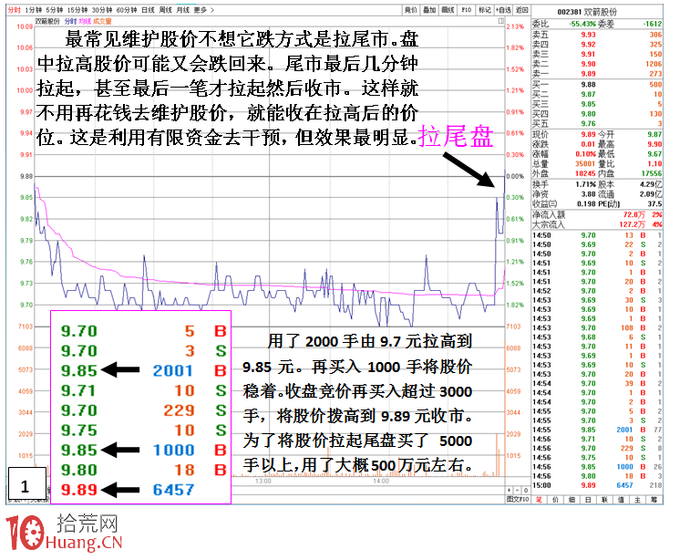 圖解莊傢拉尾盤的護盤盤口掛單技巧與分時圖走勢,拾荒網
