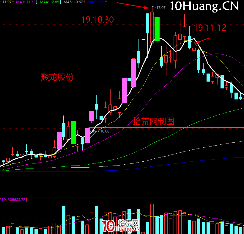 《短線周期理論實踐》深度教程 第9講:趨勢情緒周期的玩法,與爆量賣出法(圖解) 《短線周期理論實踐》深度教程 第9講:趨勢情緒周期的玩法,與爆量賣出法(圖解),拾荒網