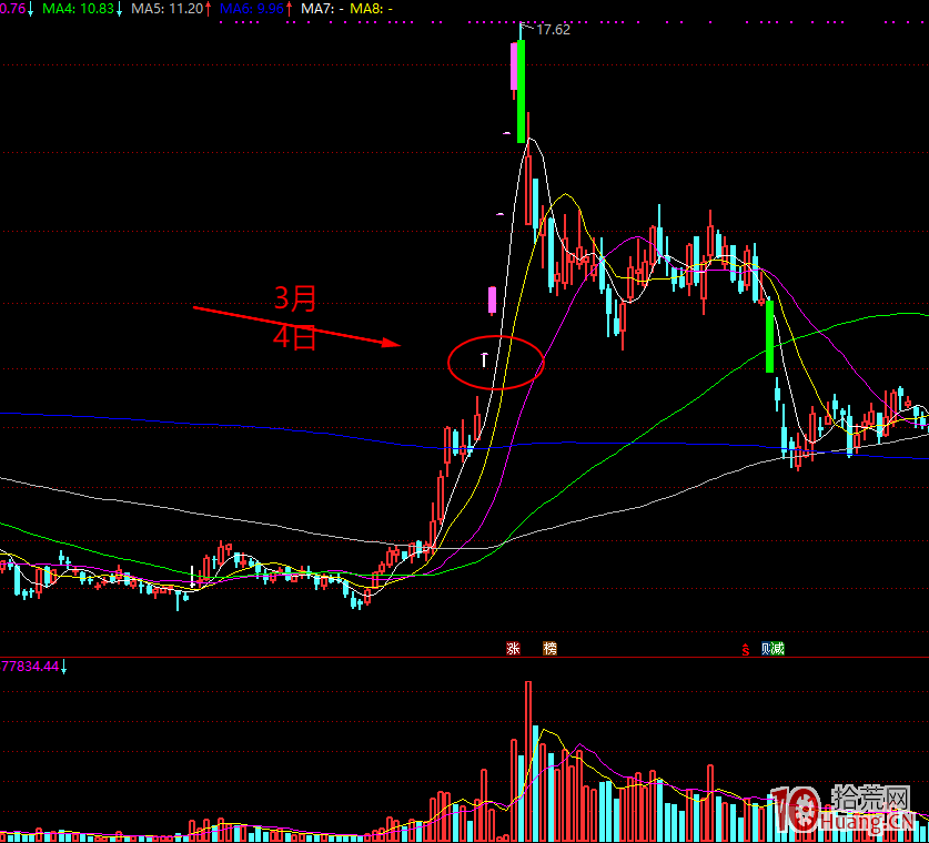 頂級遊資的龍頭股短線戰法 第三課：分歧與一致的根本是什麼？,拾荒網