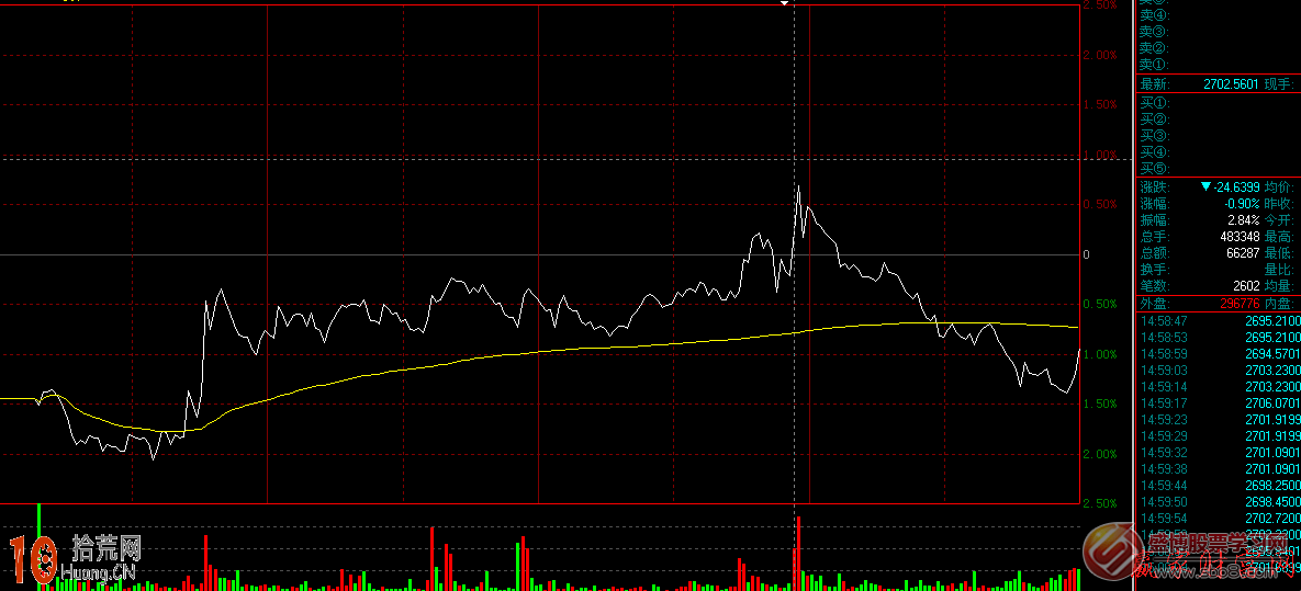內盤外盤看盤技巧圖解：盤口內盤大外盤小,拾荒網