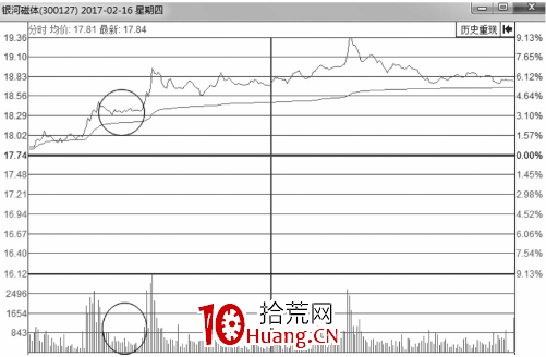 分時圖走勢中的縮量回調或無量回調出現後的買賣點(圖解) 分時圖走勢中的縮量回調或無量回調出現後的買賣點(圖解),拾荒網