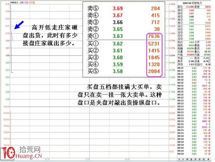 大資金做莊融資操盤的盤口圖解（2）,拾荒網