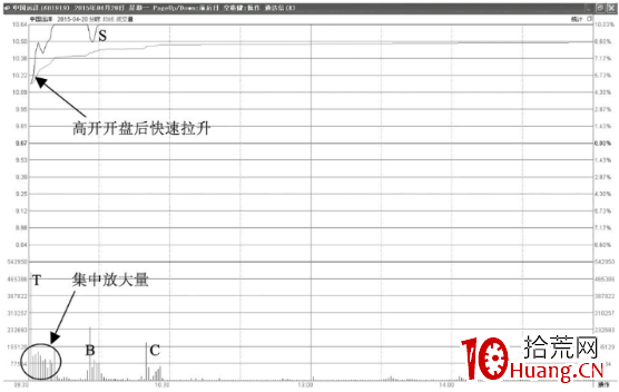 高開後快速拉升型漲停板分時圖走勢(圖解) 高開後快速拉升型漲停板分時圖走勢(圖解),拾荒網