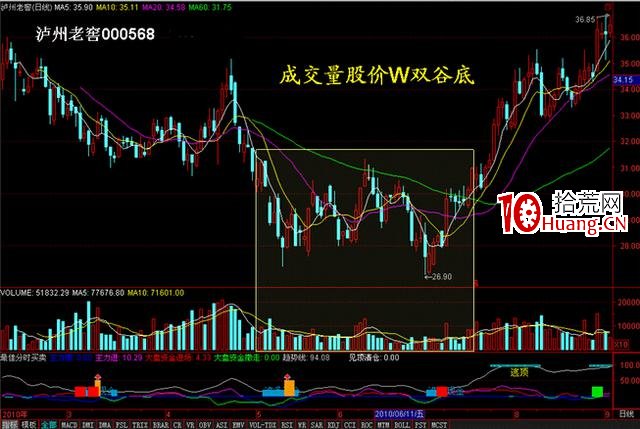 量價分析在漲停板戰法中的應用技巧(圖解) 量價分析在漲停板戰法中的應用技巧(圖解),拾荒網