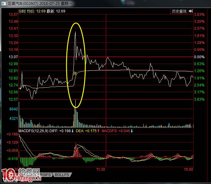 案例圖解哪些遊資席位容易當日拉漲停，次日出貨,拾荒網
