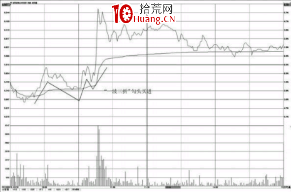 分時圖一波三折形態的買賣點分析(圖解) 分時圖一波三折形態的買賣點分析(圖解),拾荒網
