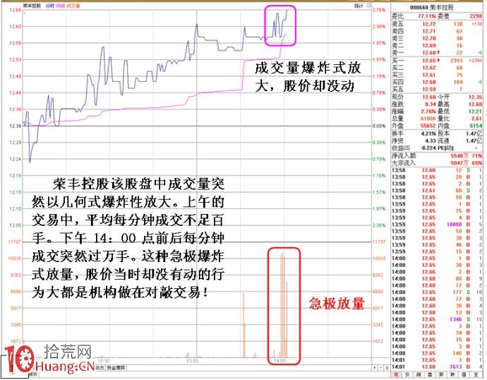圖解主力對敲做量的幾種可辨別分時圖特征 圖解主力對敲做量的幾種可辨別分時圖特征,拾荒網