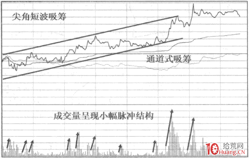 分時圖走勢的三大形態規律:2 尖角波(圖解) 分時圖走勢的三大形態規律:2 尖角波(圖解),拾荒網