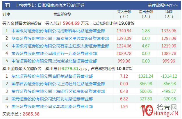 股票龍虎榜打板跟莊教程圖解（1）：龍虎榜的三種結構與機會,拾荒網