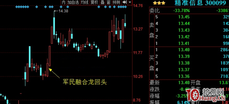 喬幫主遊資手法系列：龍頭戰法之龍回頭低吸（圖解）,拾荒網