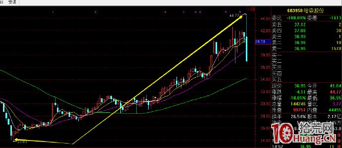 溫州幫遊資的出貨手法（圖解）,拾荒網