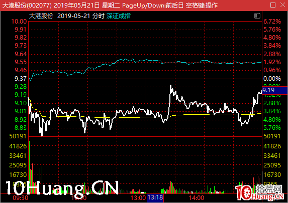 龍頭首陰以及強勢股低吸戰法——龍頭10日線低吸(圖解) 龍頭首陰以及強勢股低吸戰法——龍頭10日線低吸(圖解),拾荒網