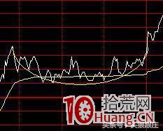 強勢股分時圖特征（圖解）,拾荒網