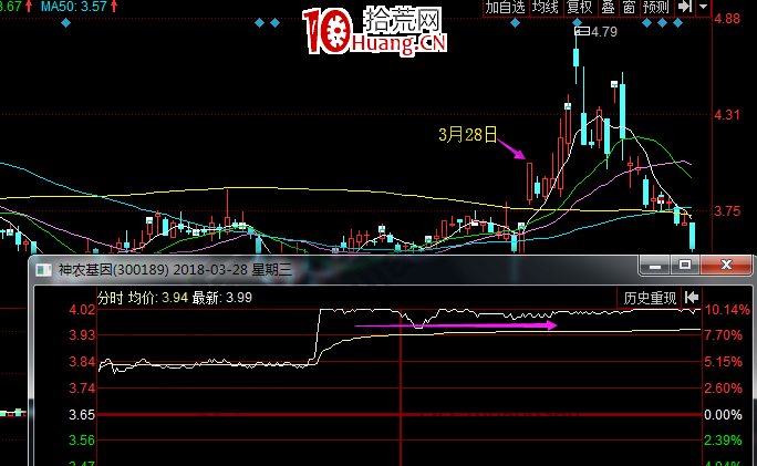 低位巨量漲停的股票後市出現低開的原因（圖解）,拾荒網