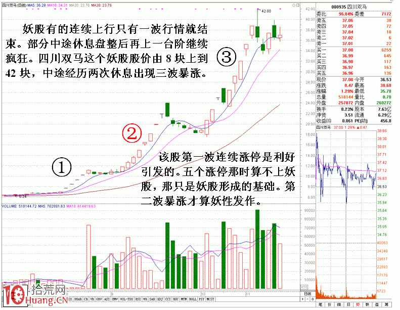 圖解教你如何捕捉妖股漲停板第二波行情,拾荒網