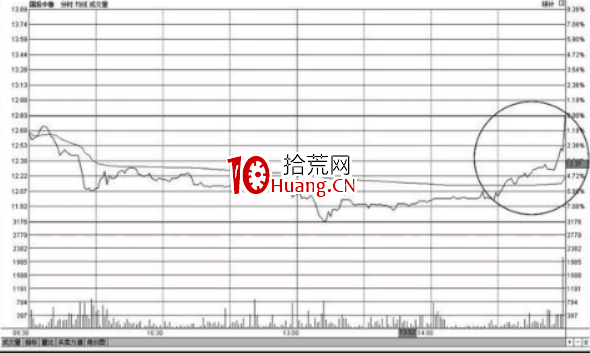 尾盤急拉上漲如何操作？（圖解）,拾荒網