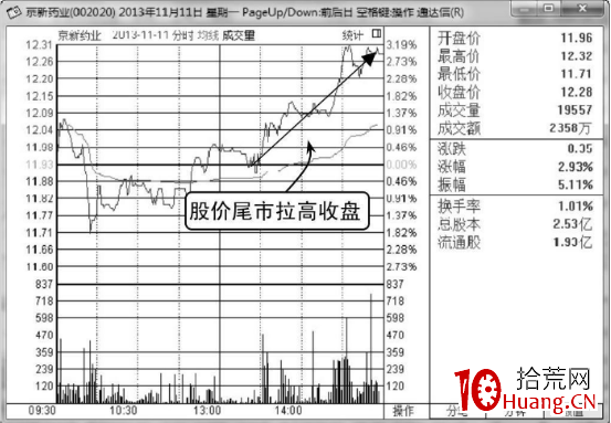 尾盤拉高與尾盤下跌詳解（附圖）,拾荒網