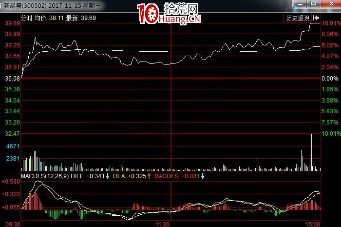 淺談一下消息和漲停板的關系(圖解) 淺談一下消息和漲停板的關系(圖解),拾荒網