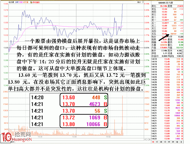 圖解通過分時盤口看個股強弱的秘技 圖解通過分時盤口看個股強弱的秘技,拾荒網