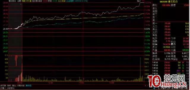 早盤集合競價圖預測當天拉漲停板圖解_1:緩慢上攻型集合競價 早盤集合競價圖預測當天拉漲停板圖解_1:緩慢上攻型集合競價,拾荒網