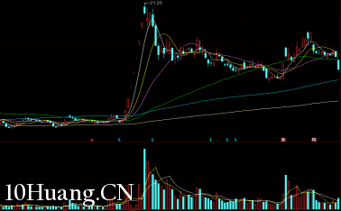 漲停板連板戰法之：二板買點（圖解）,拾荒網