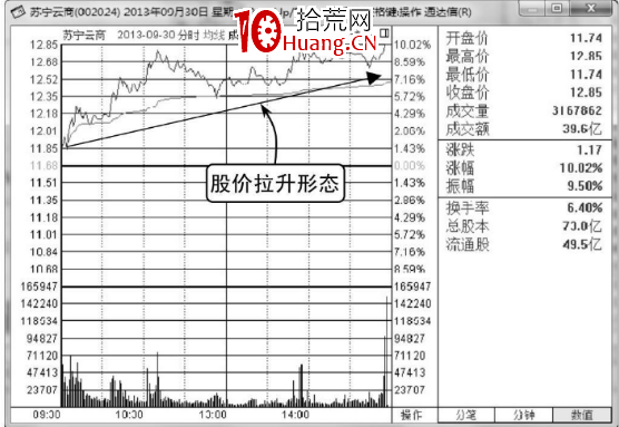 什麼樣的分時圖走勢會容易拉升上漲(圖解) 什麼樣的分時圖走勢會容易拉升上漲(圖解),拾荒網