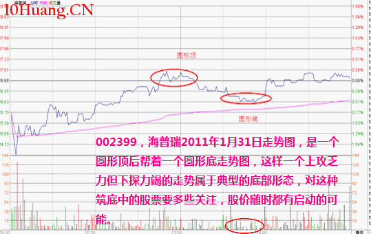 分時圖形態分析：圓弧頂底要點及其實戰應用（圖解）,拾荒網