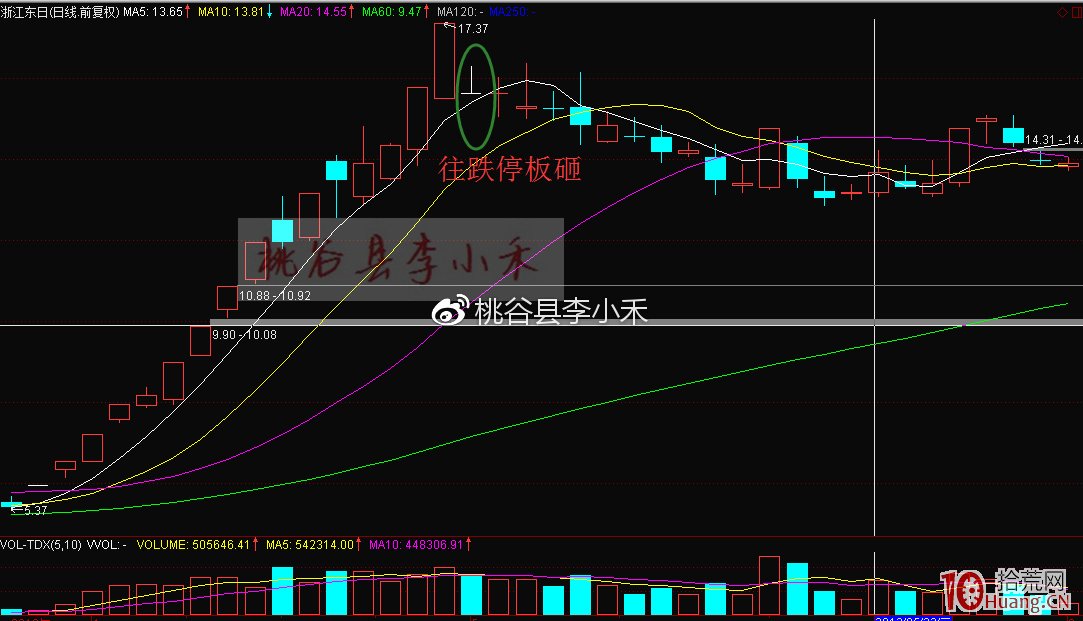 妖股上竄下跳的分時圖，打板讓人心驚膽戰！妖股持股技巧該怎樣做（圖解）,拾荒網