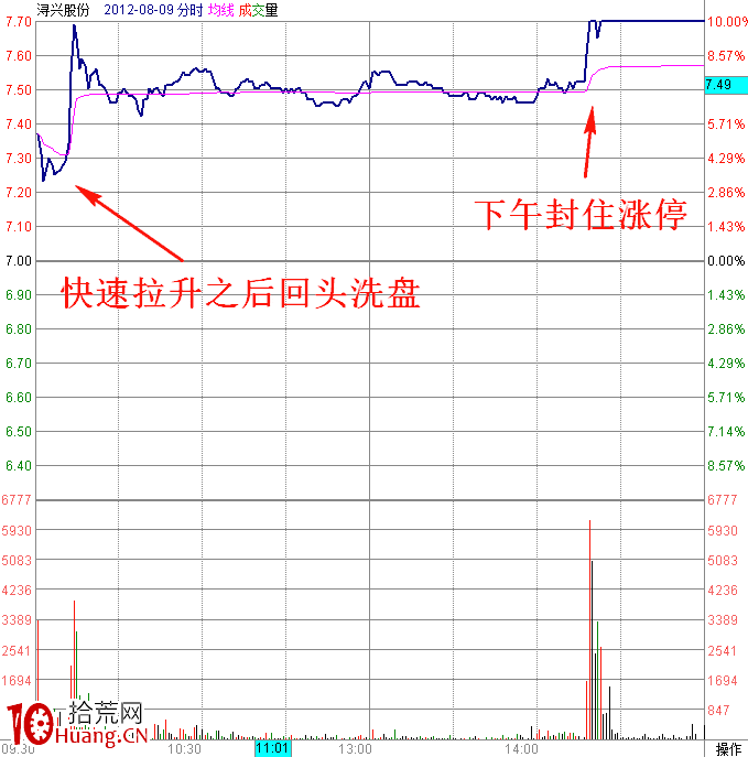 職業操盤手圖譜006:盤中跳空高開漲停分時圖(圖解) 職業操盤手圖譜006:盤中跳空高開漲停分時圖(圖解),拾荒網