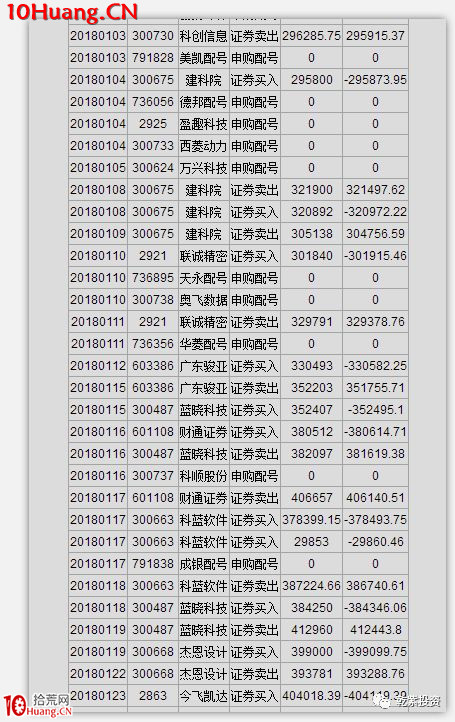 遊資大神退學炒股2017-2018年一年88倍之旅的交割單附圖復盤（第二部分）,拾荒網