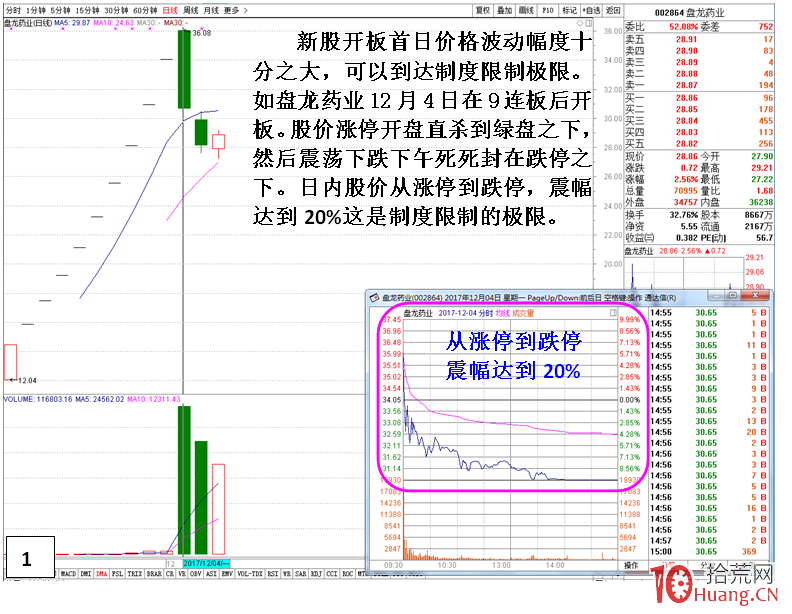 新股連續一字板打開是機會還是風險? 新股連續一字板打開是機會還是風險?,拾荒網
