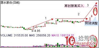 漲停板幾種選股方法（圖解）,拾荒網