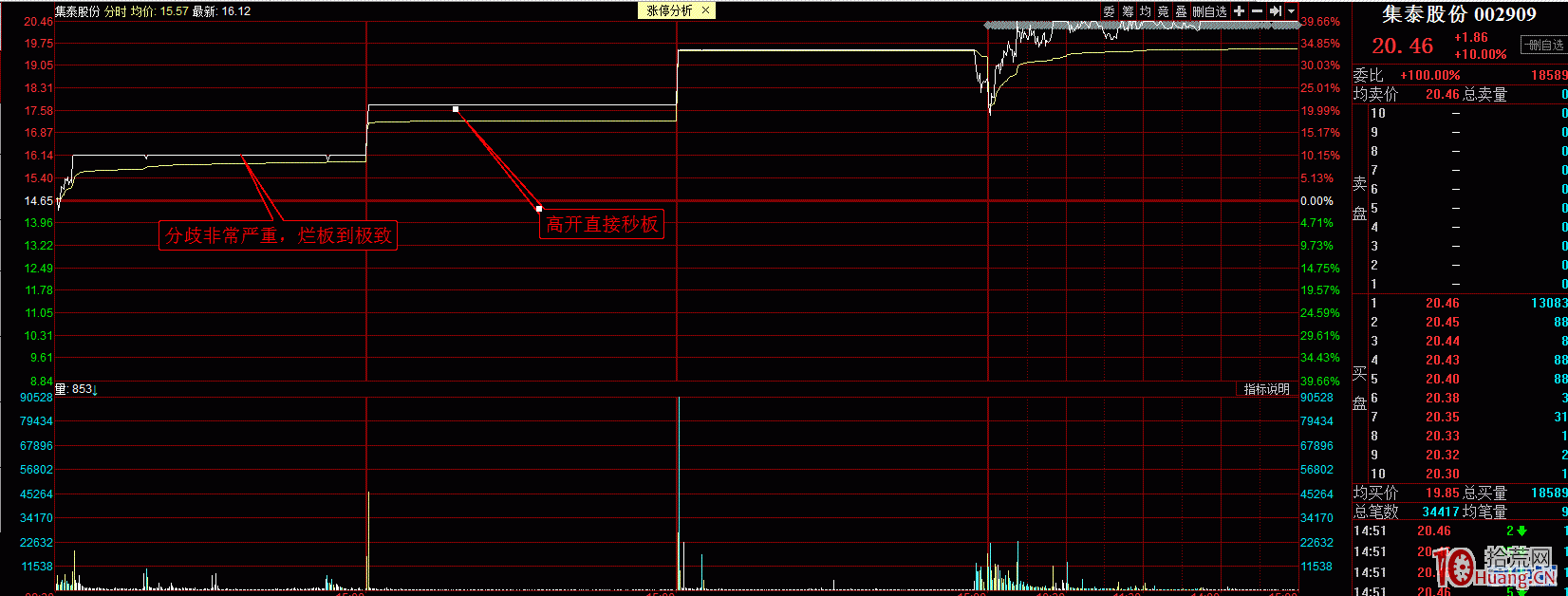 首板爛板 如何判斷次日打二板成功率（圖解）,拾荒網