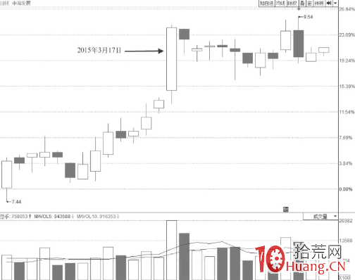 大盤跳水帶動個股尾盤漲停板突然打開的買賣技巧（圖解）,拾荒網