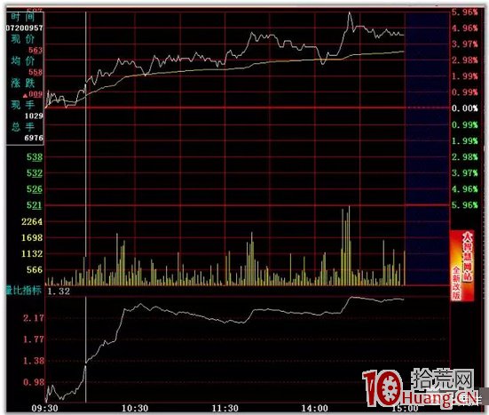 日內T+0高拋低吸分時買賣技巧24招_13：量比指標低點同步買入法（圖解）,拾荒網