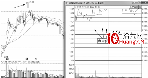 盤口語言之利用漲停出貨的手法及形態解讀（圖解）,拾荒網