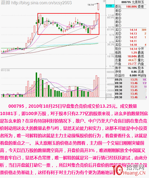 圖解關於集合競價開盤價決定權的問題,拾荒網