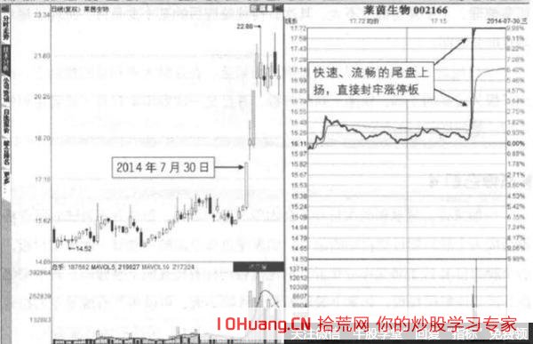 股票分時圖上整天窄幅橫盤，臨近尾盤突然急速拉漲停板,拾荒網