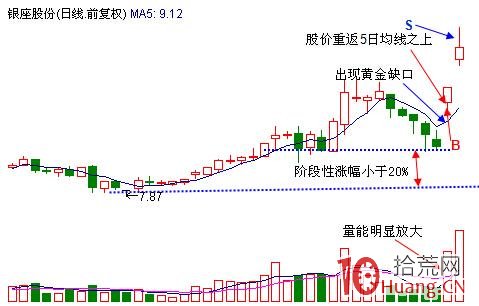 巧用黃金缺口獲漲停(圖解) 巧用黃金缺口獲漲停(圖解),拾荒網